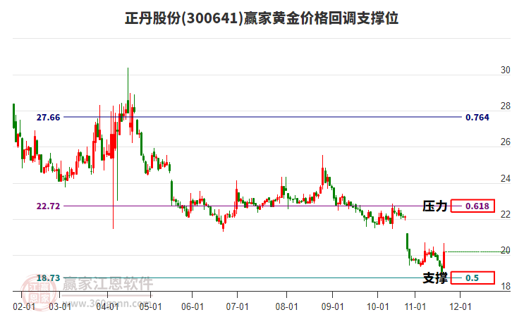 300641正丹股份黃金價(jià)格回調(diào)支撐位工具