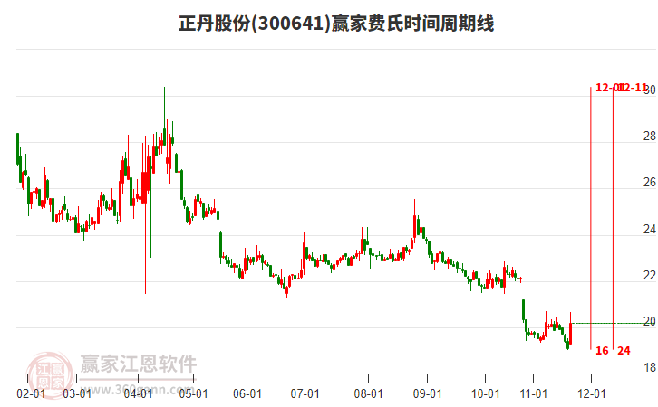 300641正丹股份費(fèi)氏時(shí)間周期線工具