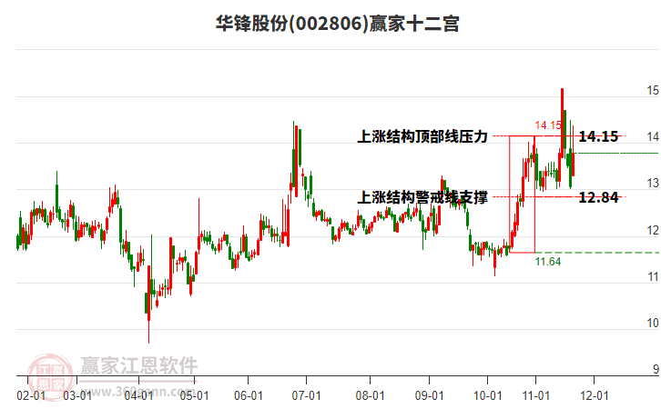 002806華鋒股份贏家十二宮工具