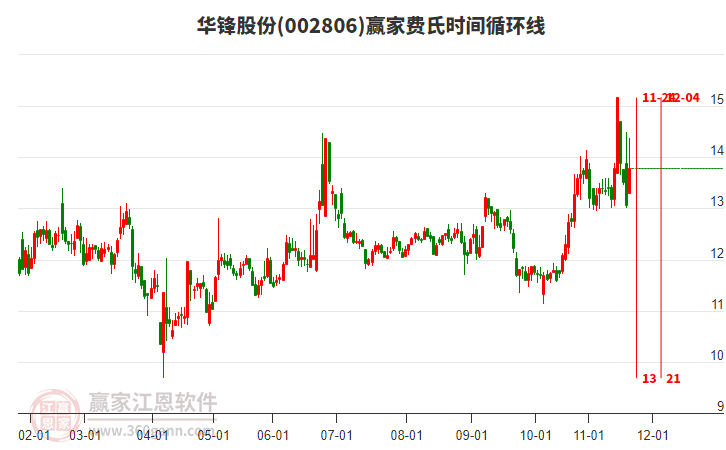002806華鋒股份費(fèi)氏時(shí)間循環(huán)線工具