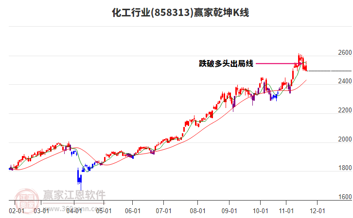 858313化工贏家乾坤K線工具