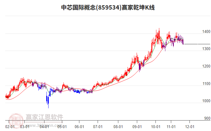 859534中芯國際贏家乾坤K線工具