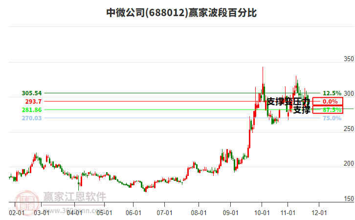 688012中微公司波段百分比工具