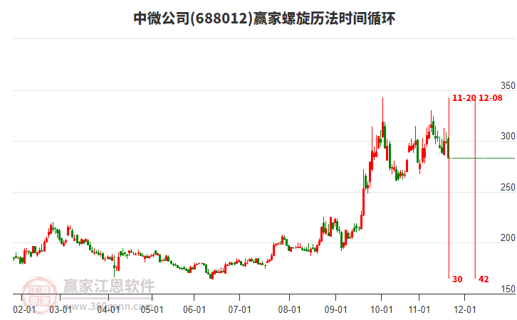 688012中微公司螺旋歷法時間循環(huán)工具