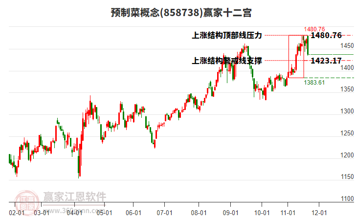 858738預(yù)制菜贏家十二宮工具