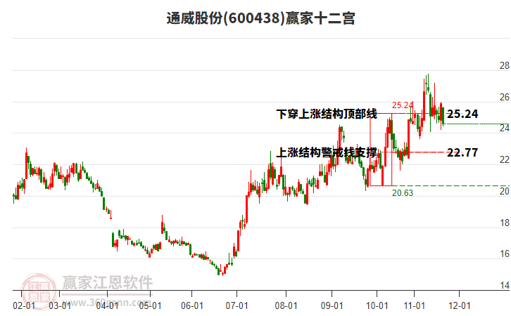 600438通威股份贏家十二宮工具
