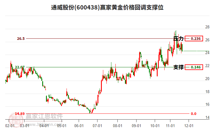 600438通威股份黃金價格回調(diào)支撐位工具
