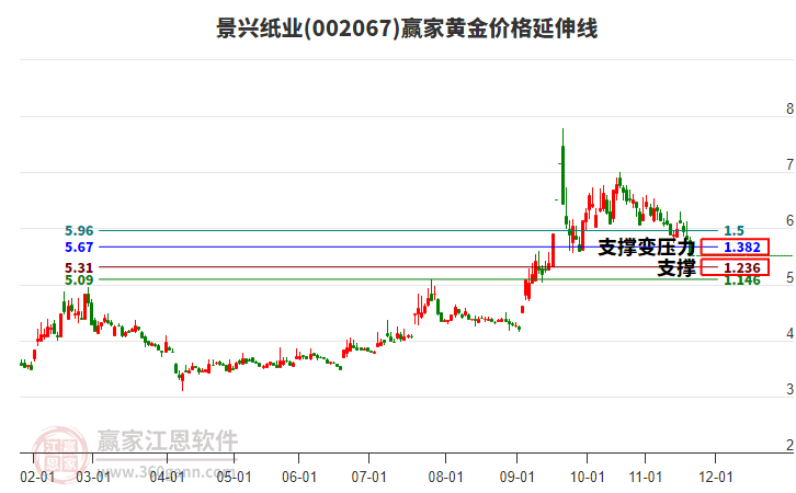 002067景興紙業(yè)黃金價(jià)格延伸線工具