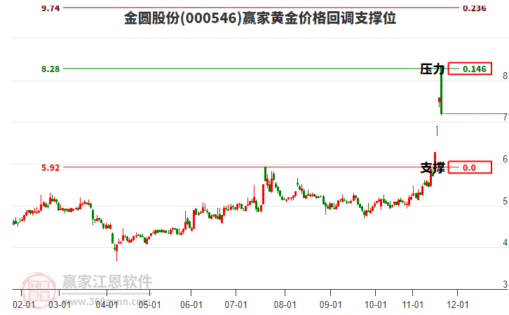000546金圓股份黃金價(jià)格回調(diào)支撐位工具