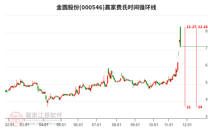000546金圓股份費(fèi)氏時(shí)間循環(huán)線工具