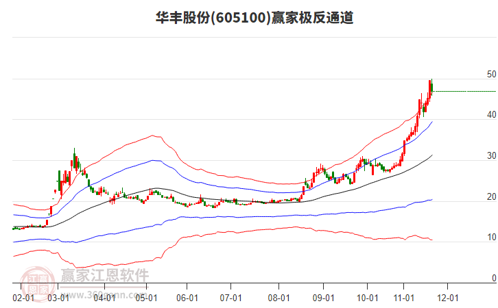 605100華豐股份贏家極反通道工具