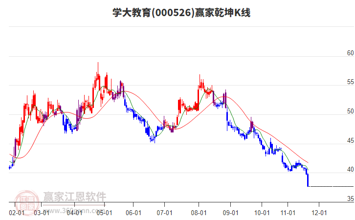 000526學(xué)大教育贏家乾坤K線工具