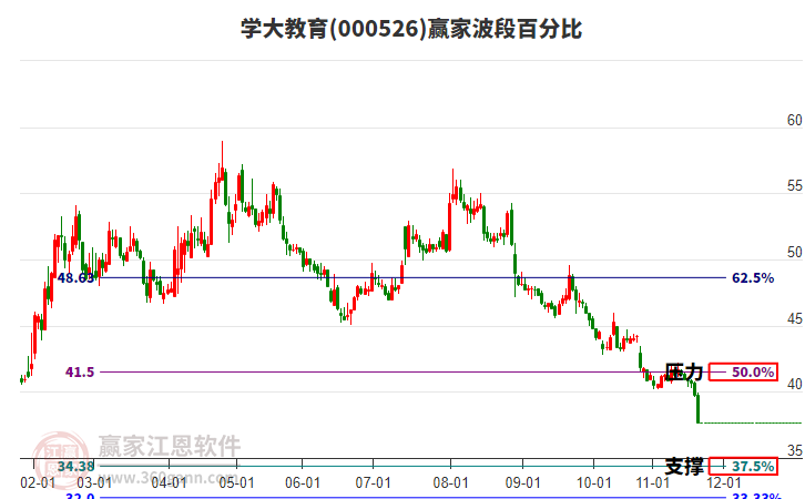 000526學(xué)大教育波段百分比工具
