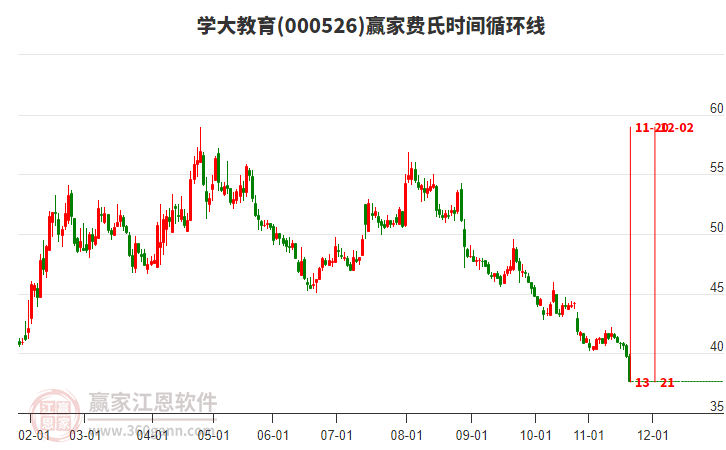 000526學(xué)大教育費(fèi)氏時(shí)間循環(huán)線工具