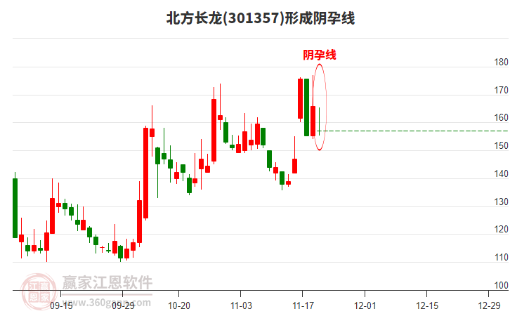 北方長龍301357形成陰孕線形態(tài) 北方長龍301357形成陰孕線形態(tài)