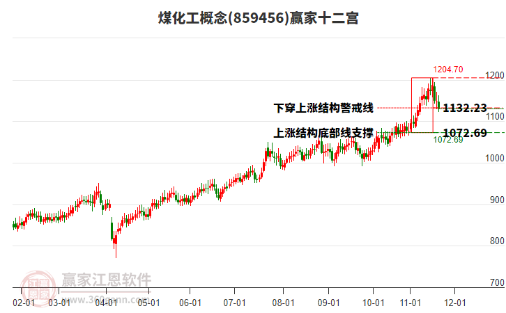 859456煤化工贏家十二宮工具
