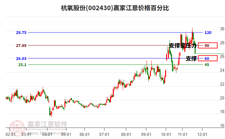 002430杭氧股份江恩價(jià)格百分比工具