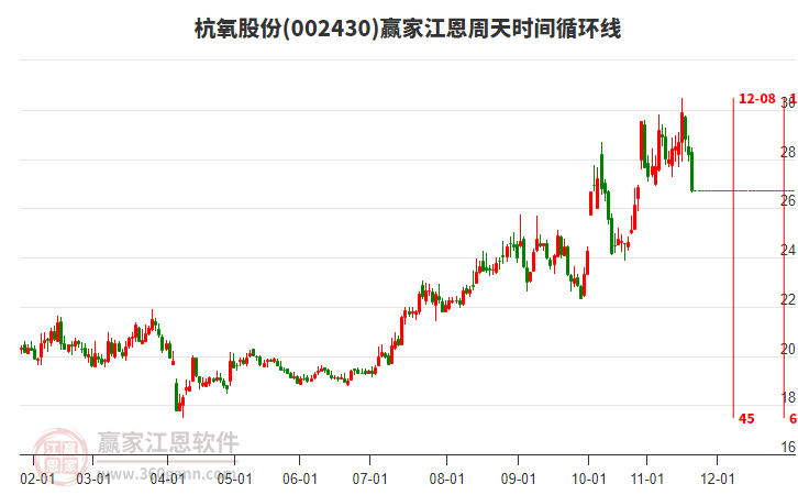 002430杭氧股份江恩周天時(shí)間循環(huán)線工具