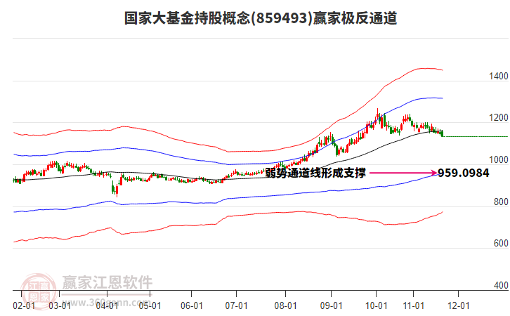 859493國家大基金持股贏家極反通道工具