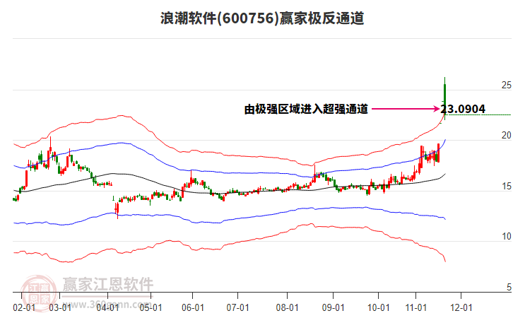 600756浪潮軟件贏家極反通道工具 600756浪潮軟件贏家極反通道工具