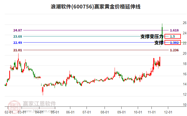 600756浪潮軟件黃金價(jià)格延伸線工具 600756浪潮軟件黃金價(jià)格延伸線工具