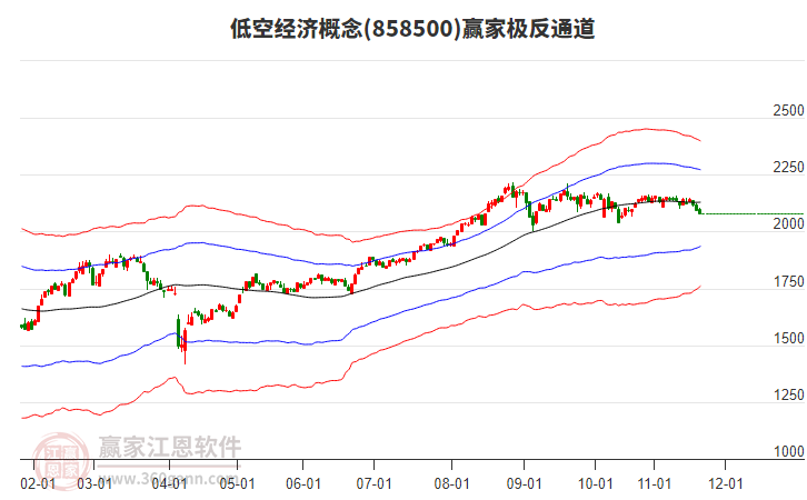 858500低空經(jīng)濟(jì)贏家極反通道工具