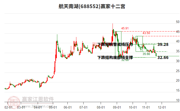688552航天南湖贏家十二宮工具