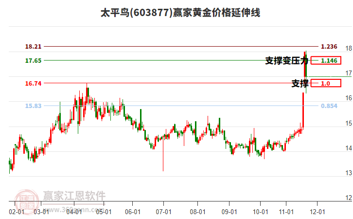603877太平鳥黃金價格延伸線工具 603877太平鳥黃金價格延伸線工具