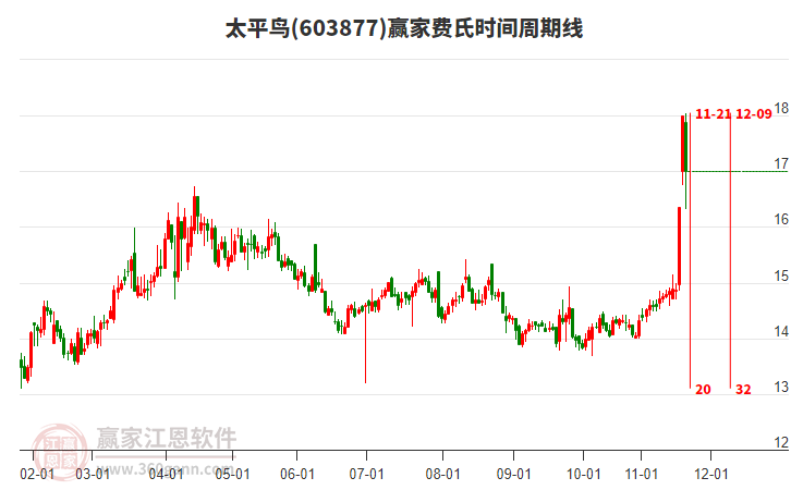 603877太平鳥費氏時間周期線工具 603877太平鳥費氏時間周期線工具