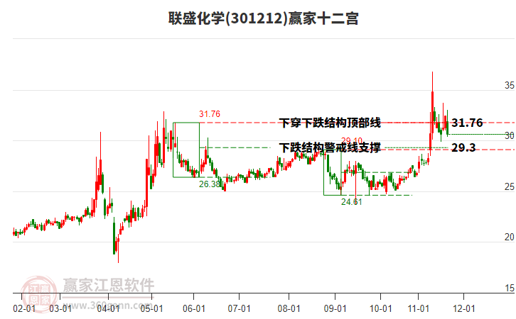 301212聯(lián)盛化學(xué)贏家十二宮工具