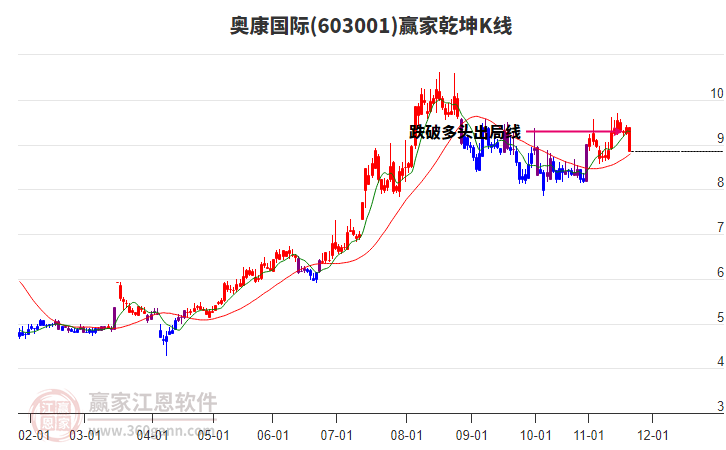 603001奧康國際贏家乾坤K線工具 603001奧康國際贏家乾坤K線工具