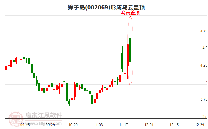 獐子島002069形成烏云蓋頂形態(tài)