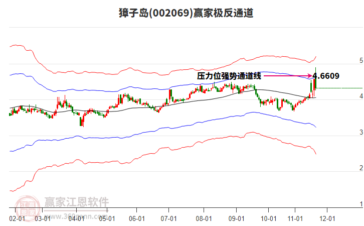 002069獐子島贏家極反通道工具