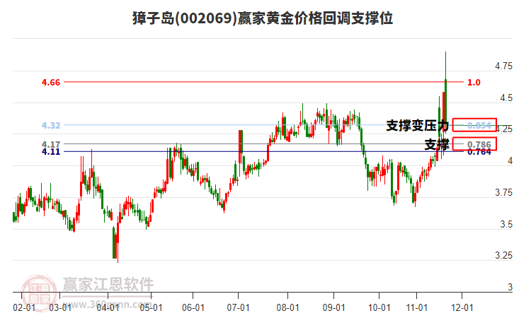 002069獐子島黃金價(jià)格回調(diào)支撐位工具