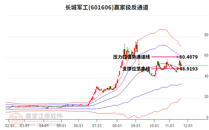 601606長(zhǎng)城軍工贏家極反通道工具 601606長(zhǎng)城軍工贏家極反通道工具