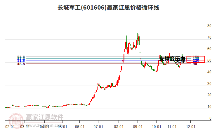 601606長(zhǎng)城軍工江恩價(jià)格循環(huán)線工具 601606長(zhǎng)城軍工江恩價(jià)格循環(huán)線工具