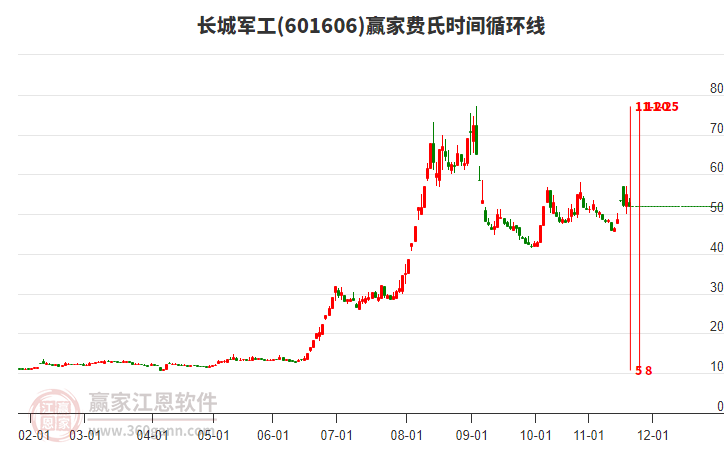 601606長(zhǎng)城軍工費(fèi)氏時(shí)間循環(huán)線工具 601606長(zhǎng)城軍工費(fèi)氏時(shí)間循環(huán)線工具
