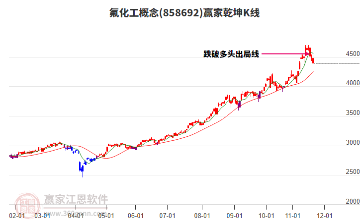 858692氟化工贏家乾坤K線工具