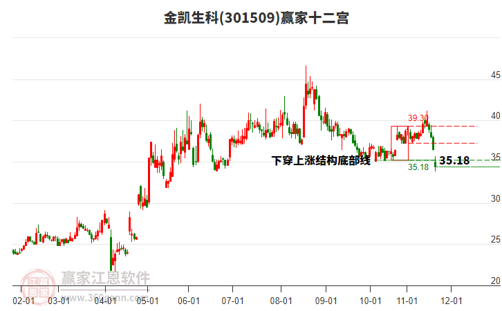 301509金凱生科贏家十二宮工具