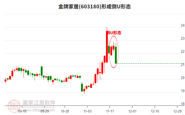603180金牌家居構(gòu)成倒U形態(tài)形態(tài) 603180金牌家居形成倒U形態(tài)形態(tài)