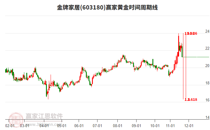 603180金牌家居黃金時(shí)間周期線工具 603180金牌家居黃金時(shí)間周期線工具