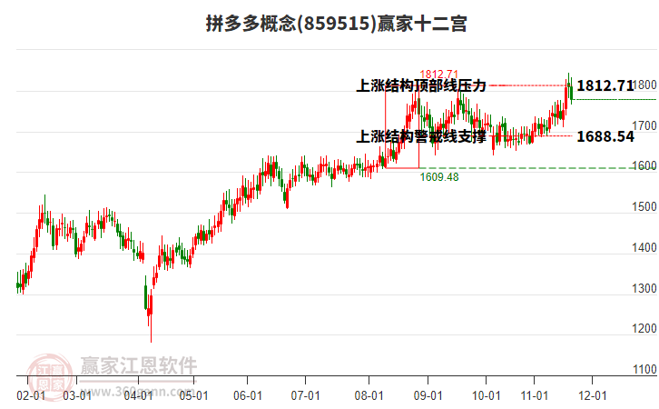 859515拼多多贏家十二宮工具 859515拼多多贏家十二宮工具