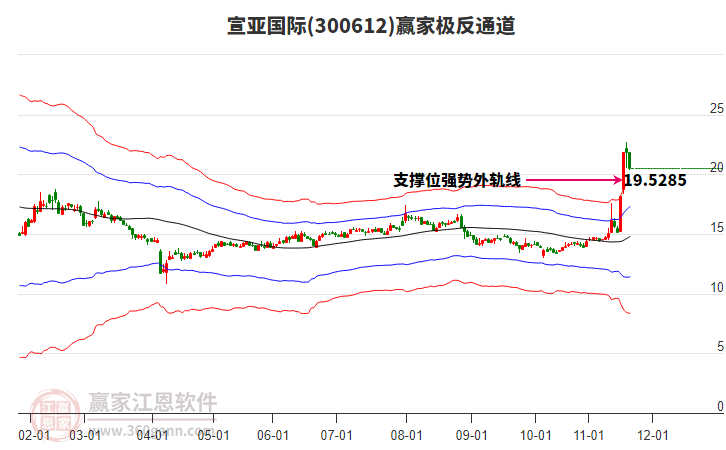 300612宣亞國際贏家極反通道工具 300612宣亞國際贏家極反通道工具