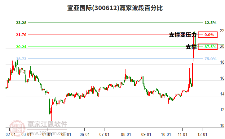 300612宣亞國際波段百分比工具 300612宣亞國際波段百分比工具