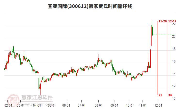 300612宣亞國際費(fèi)氏時(shí)間循環(huán)線工具 300612宣亞國際費(fèi)氏時(shí)間循環(huán)線工具