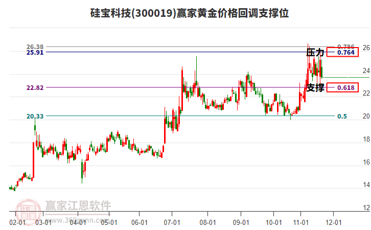 300019硅寶科技黃金價格回調支撐位工具