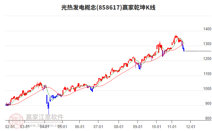 858617光熱發(fā)電贏家乾坤K線工具 858617光熱發(fā)電贏家乾坤K線工具