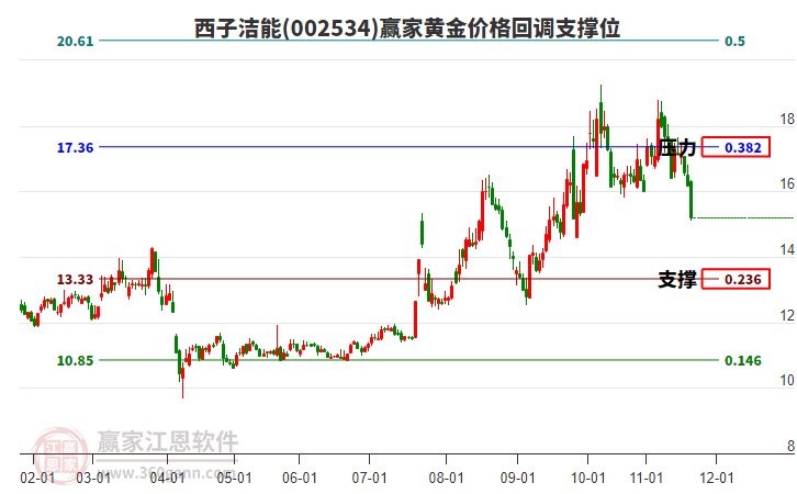 002534西子潔能黃金價(jià)格回調(diào)支撐位工具 002534西子潔能黃金價(jià)格回調(diào)支撐位工具