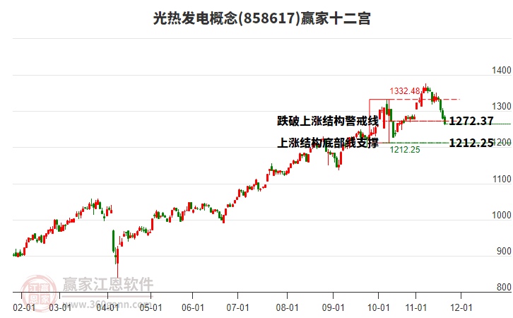 858617光熱發(fā)電贏家十二宮工具