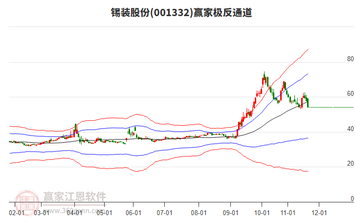 001332錫裝股份贏家極反通道工具